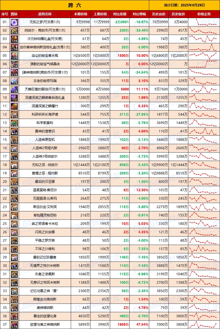 【团本物价】清仓甩卖依然开始-“军团/攻坚战”相关物价统计（8月29日第35期）8