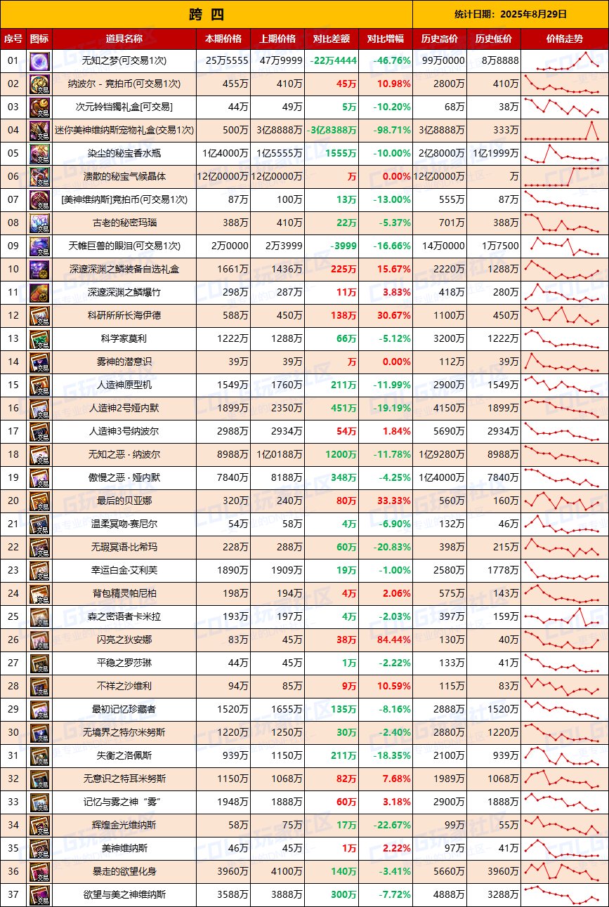 【团本物价】清仓甩卖依然开始-“军团/攻坚战”相关物价统计（8月29日第35期）6