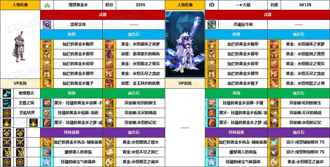 【配装对比】中韩“前3名”【男/女圣职】顶级玩家，配装信息对比一览-（8月份）2