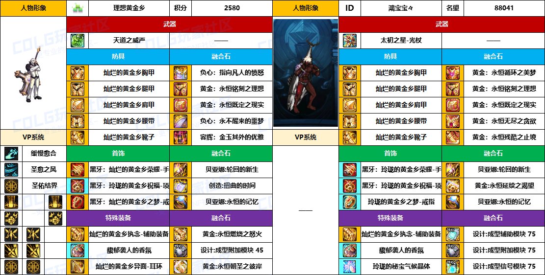 【配装对比】中韩“前3名”【男/女圣职】顶级玩家，配装信息对比一览-（8月份）3