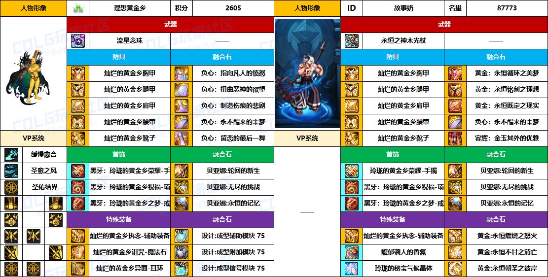 【配装对比】中韩“前3名”【男/女圣职】顶级玩家，配装信息对比一览-（8月份）4