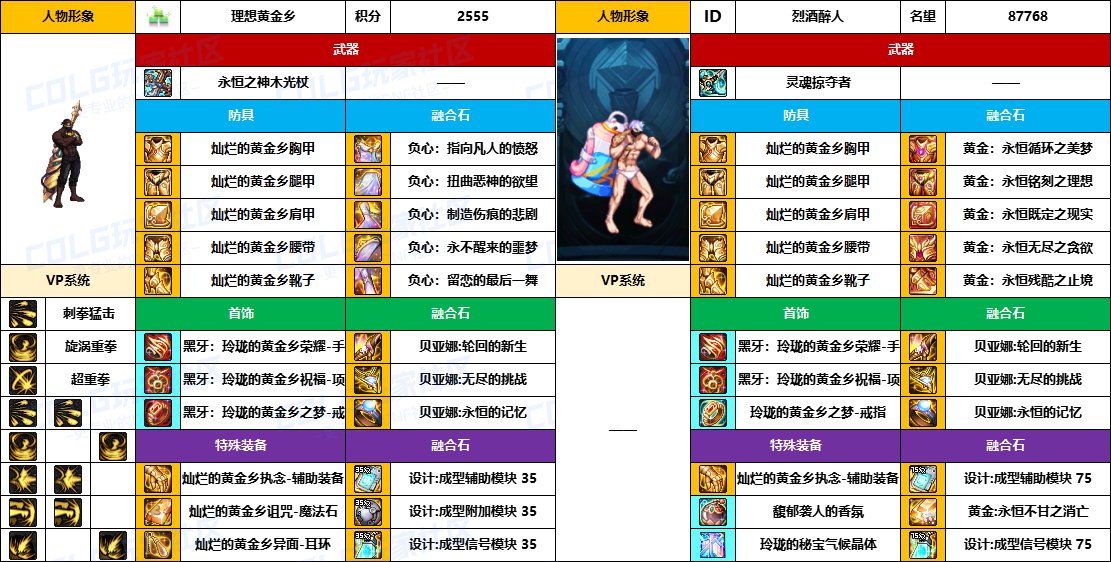 【配装对比】中韩“前3名”【男/女圣职】顶级玩家，配装信息对比一览-（8月份）7