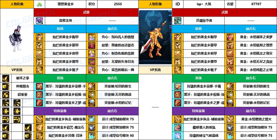 【配装对比】中韩“前3名”【男/女圣职】顶级玩家，配装信息对比一览-（8月份）6