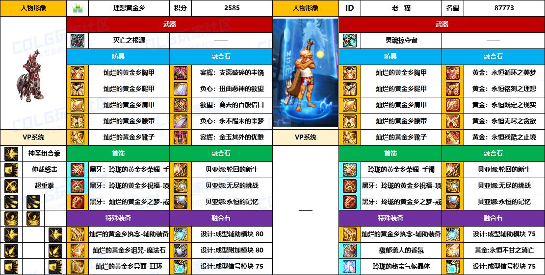 【配装对比】中韩“前3名”【男/女圣职】顶级玩家，配装信息对比一览-（8月份）5