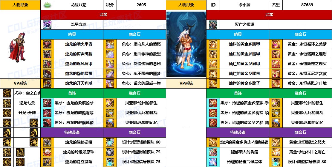 【配装对比】中韩“前3名”【男/女圣职】顶级玩家，配装信息对比一览-（8月份）9