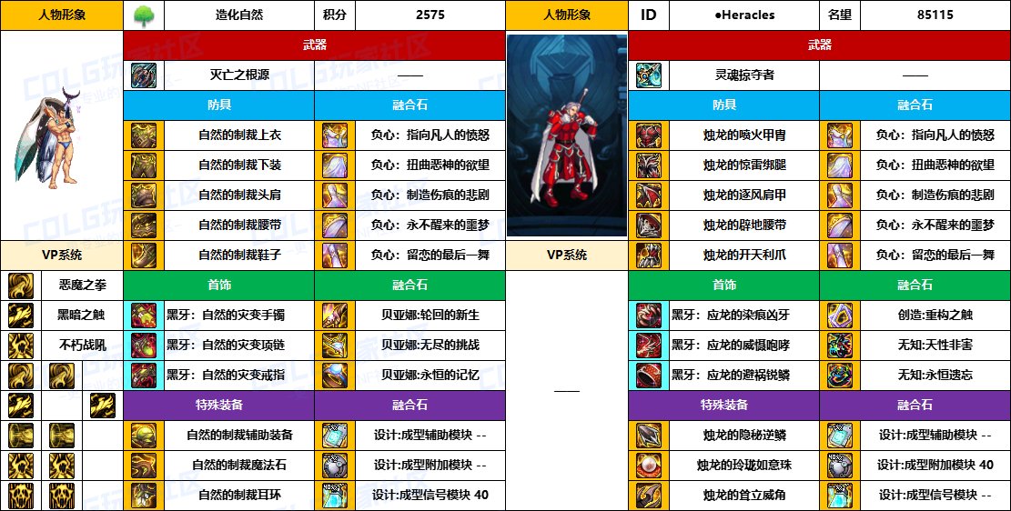 【配装对比】中韩“前3名”【男/女圣职】顶级玩家，配装信息对比一览-（8月份）12