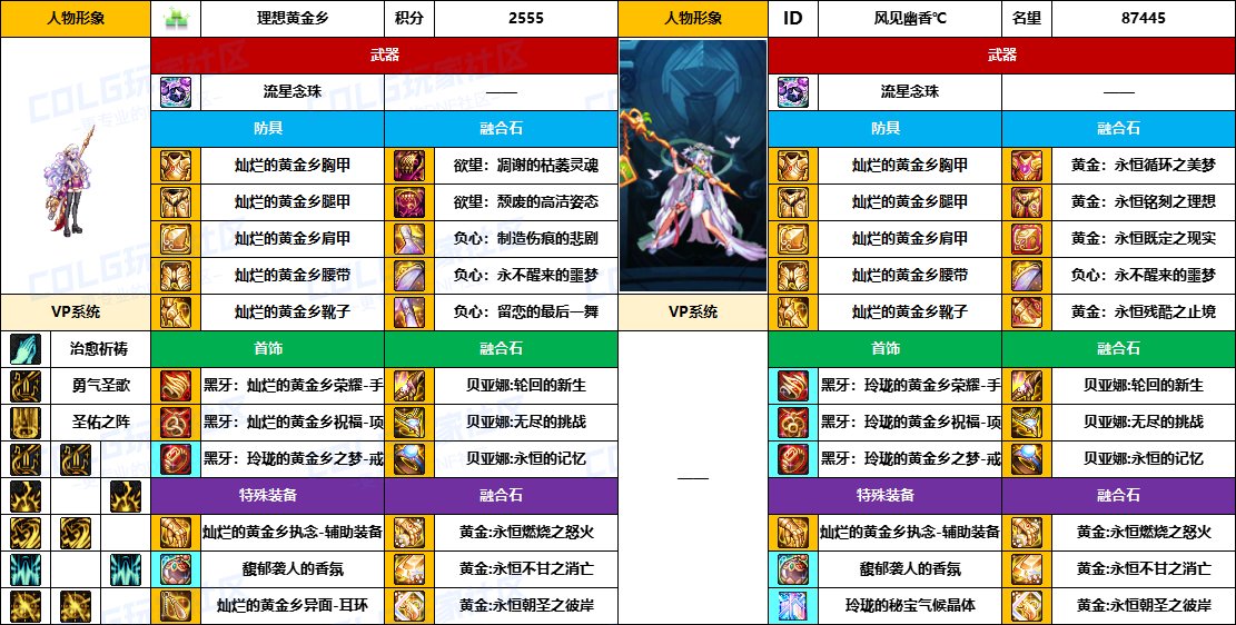 【配装对比】中韩“前3名”【男/女圣职】顶级玩家，配装信息对比一览-（8月份）14