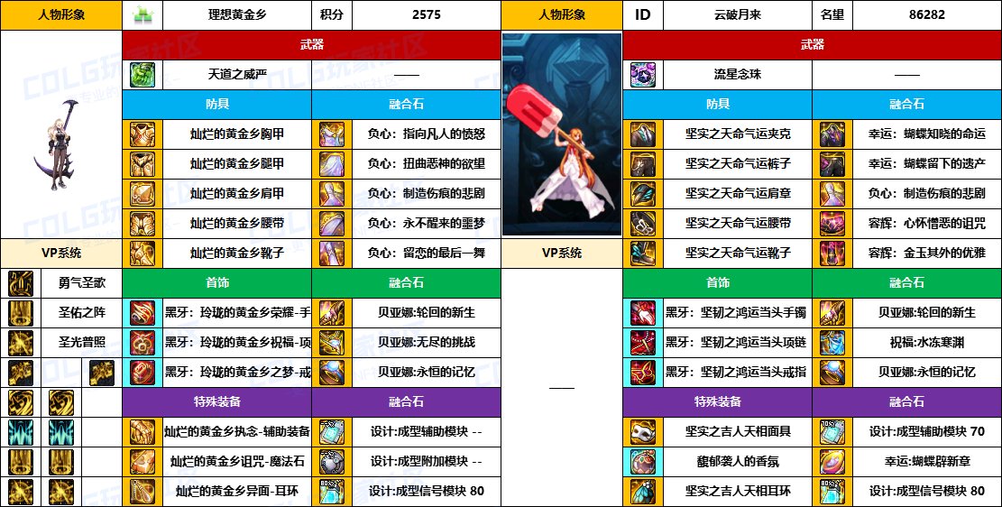 【配装对比】中韩“前3名”【男/女圣职】顶级玩家，配装信息对比一览-（8月份）16