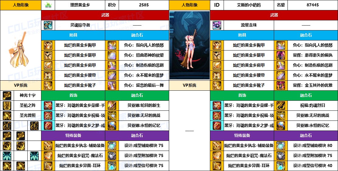 【配装对比】中韩“前3名”【男/女圣职】顶级玩家，配装信息对比一览-（8月份）15