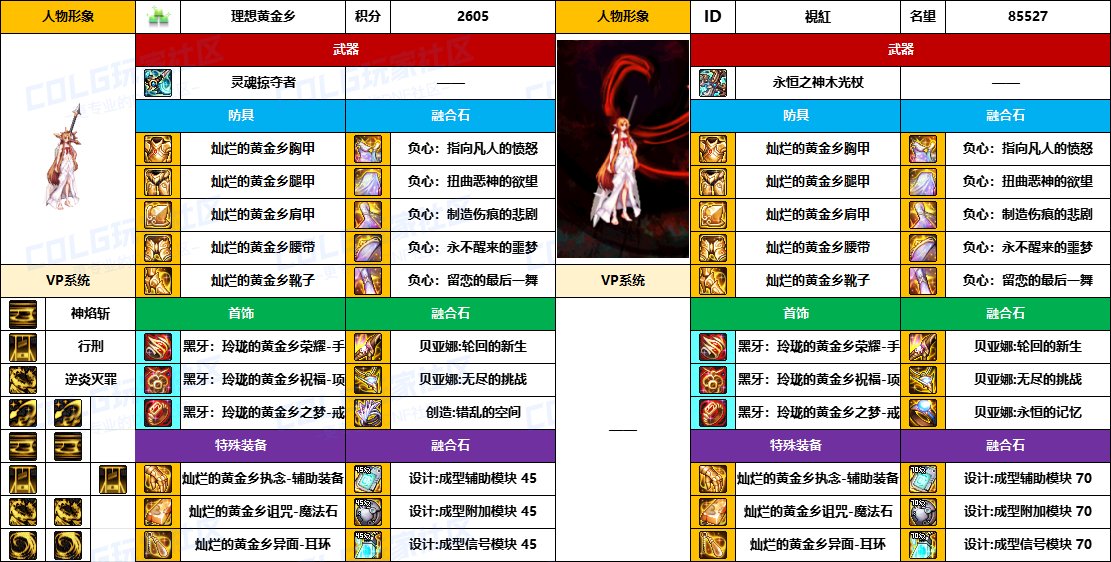 【配装对比】中韩“前3名”【男/女圣职】顶级玩家，配装信息对比一览-（8月份）18