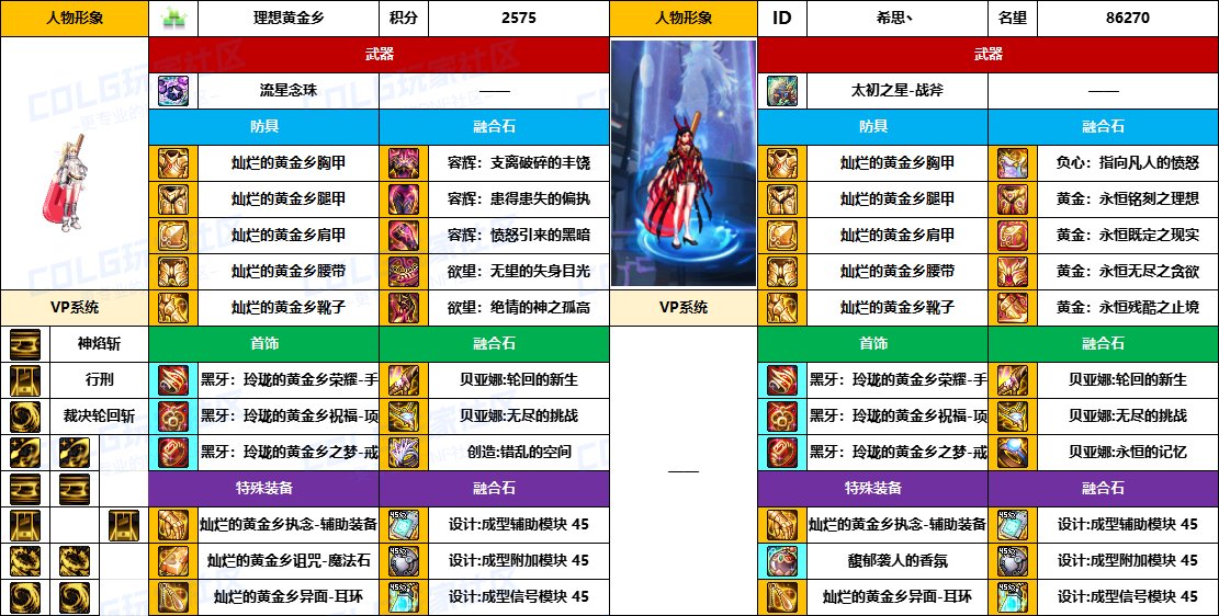 【配装对比】中韩“前3名”【男/女圣职】顶级玩家，配装信息对比一览-（8月份）17