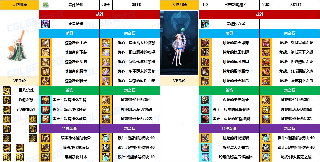 【配装对比】中韩“前3名”【男/女圣职】顶级玩家，配装信息对比一览-（8月份）20