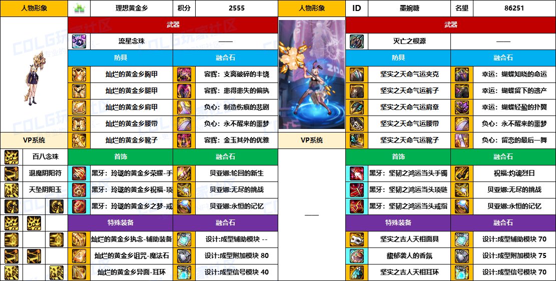 【配装对比】中韩“前3名”【男/女圣职】顶级玩家，配装信息对比一览-（8月份）21