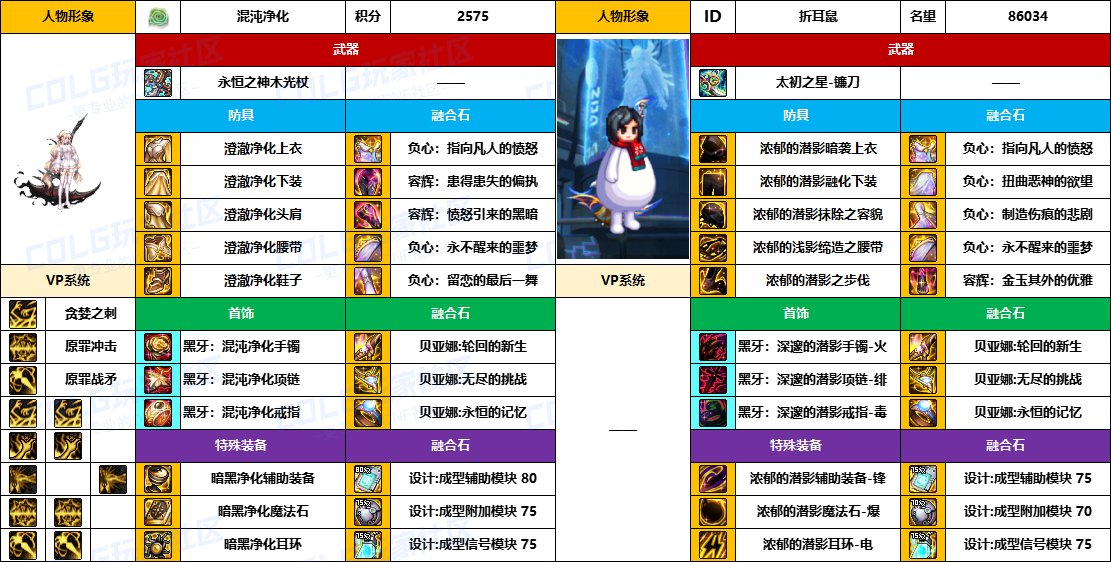 【配装对比】中韩“前3名”【男/女圣职】顶级玩家，配装信息对比一览-（8月份）25