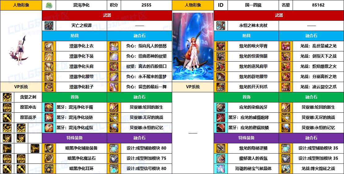 【配装对比】中韩“前3名”【男/女圣职】顶级玩家，配装信息对比一览-（8月份）23