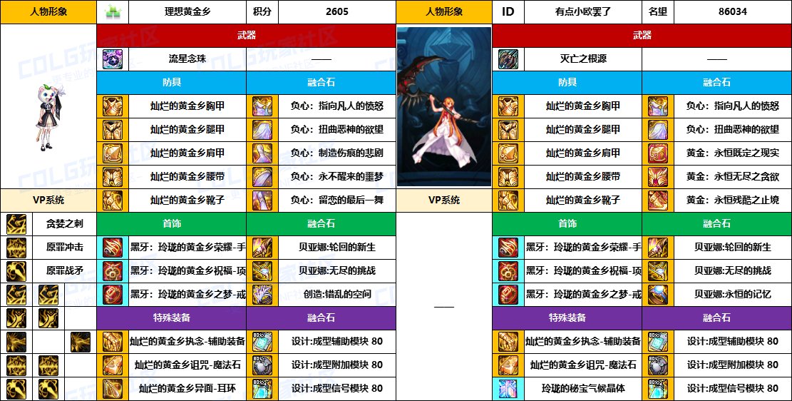 【配装对比】中韩“前3名”【男/女圣职】顶级玩家，配装信息对比一览-（8月份）24