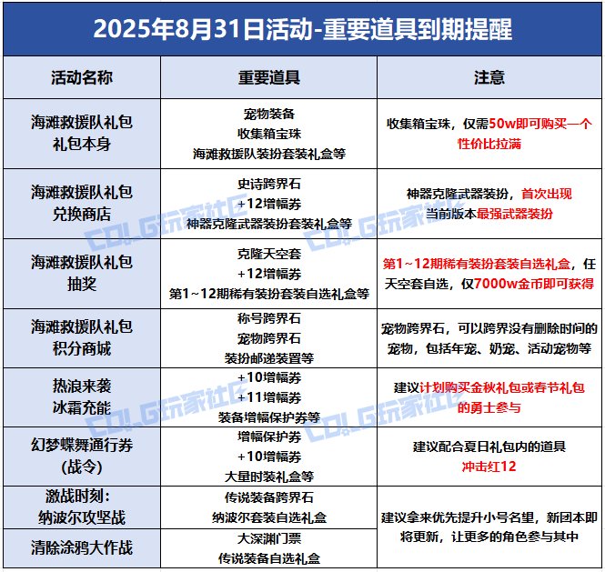 【攻略：到期提醒】8月31日活动道具到期提醒，战令、夏日礼包即将同步下架24