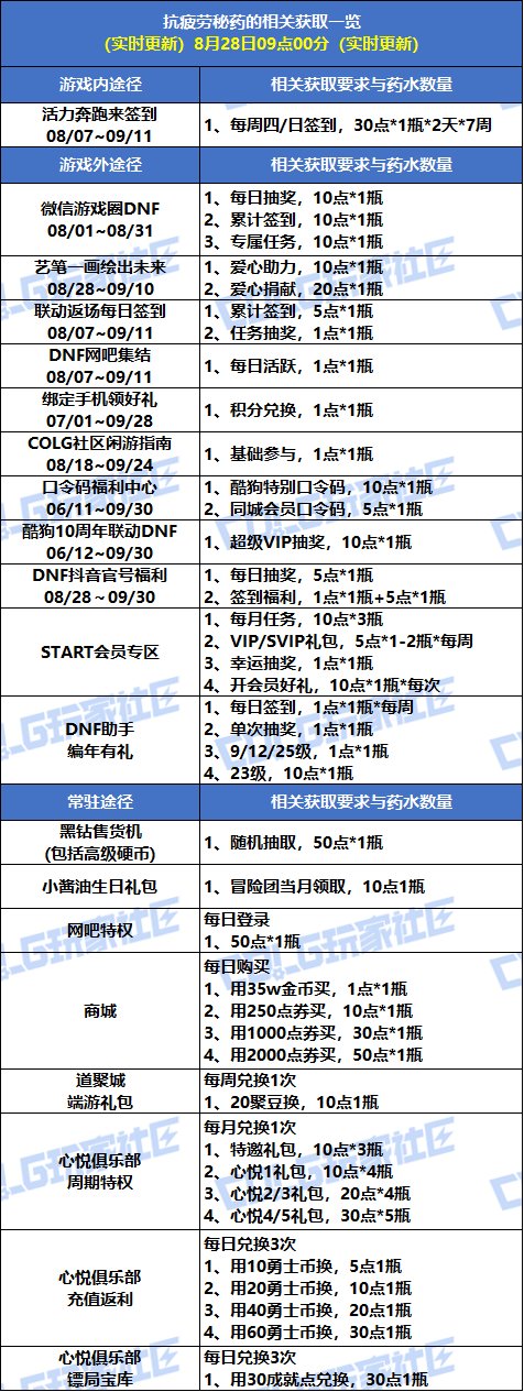 【攻略：疲劳秘药】手把手带你领！疲劳秘药获取指南（8.28更新）3