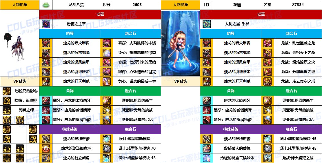 【配装对比】中韩“前3名”【暗夜/守护者】顶级玩家，配装信息对比一览-（8月份）6