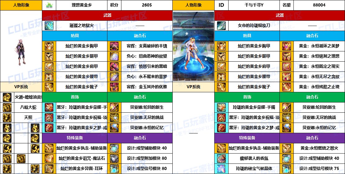 【配装对比】中韩“前3名”【暗夜/守护者】顶级玩家，配装信息对比一览-（8月份）8