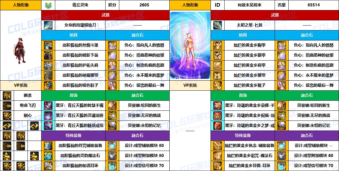 【配装对比】中韩“前3名”【暗夜/守护者】顶级玩家，配装信息对比一览-（8月份）12