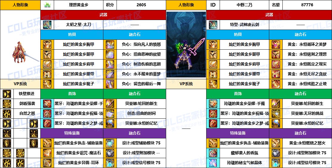 【配装对比】中韩“前3名”【暗夜/守护者】顶级玩家，配装信息对比一览-（8月份）16