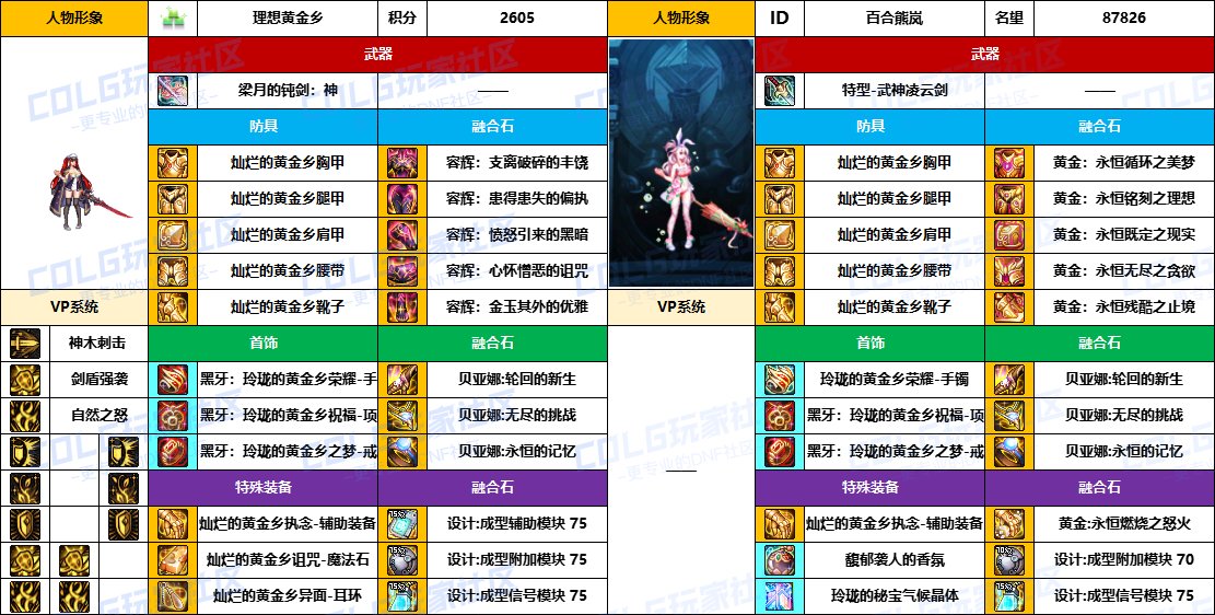 【配装对比】中韩“前3名”【暗夜/守护者】顶级玩家，配装信息对比一览-（8月份）15