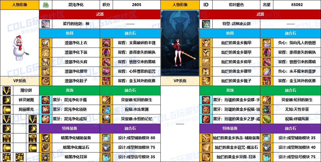 【配装对比】中韩“前3名”【暗夜/守护者】顶级玩家，配装信息对比一览-（8月份）19