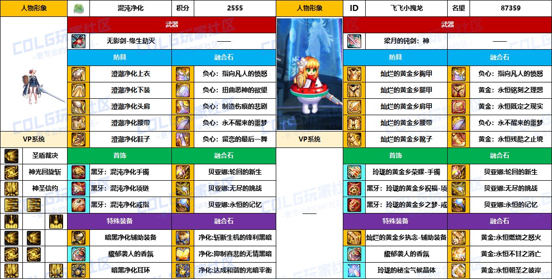 【配装对比】中韩“前3名”【暗夜/守护者】顶级玩家，配装信息对比一览-（8月份）20