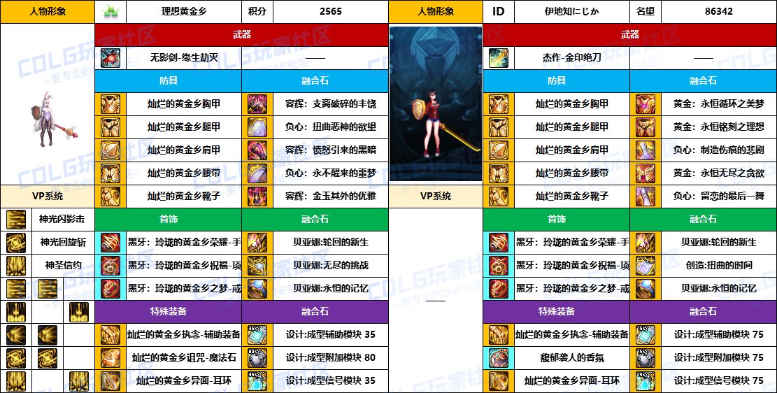 【配装对比】中韩“前3名”【暗夜/守护者】顶级玩家，配装信息对比一览-（8月份）22