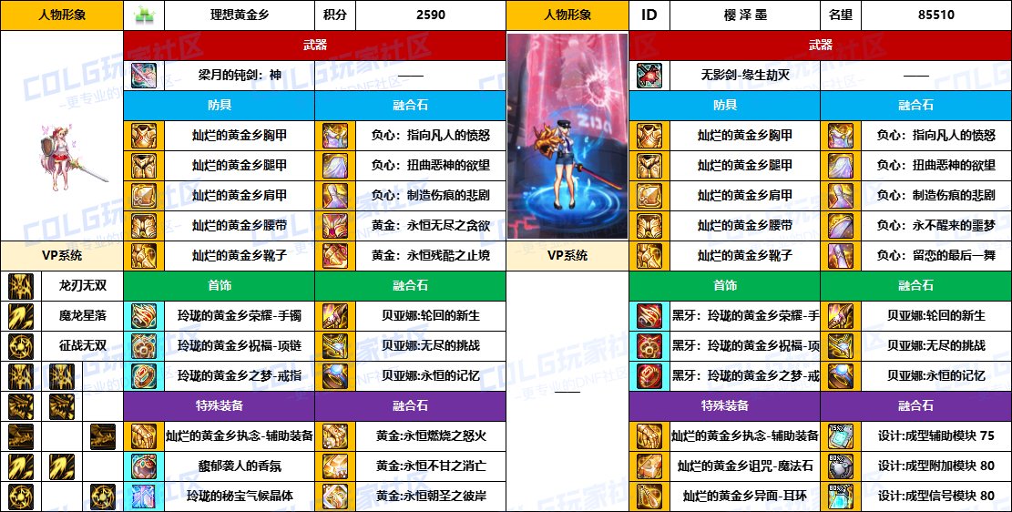 【配装对比】中韩“前3名”【暗夜/守护者】顶级玩家，配装信息对比一览-（8月份）23