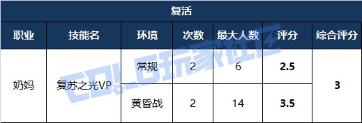 【攻略：辅助职业】VP新时代下，辅助职业多维度能力数值对比——奶妈篇11