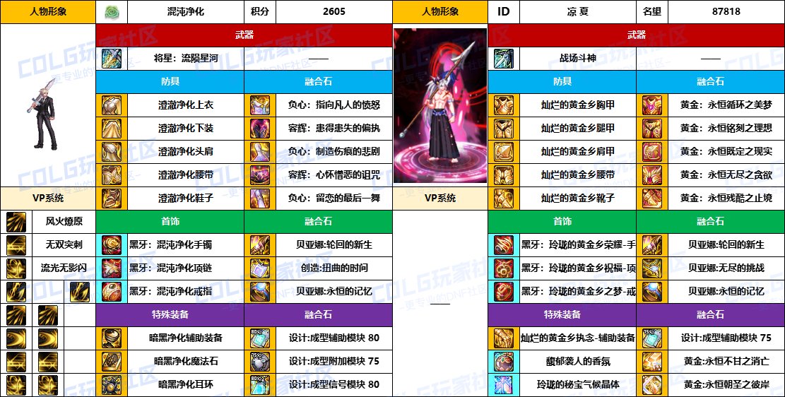 【配装对比】中韩“前3名”【魔枪/枪剑士】顶级玩家，配装信息对比一览-（8月份）6