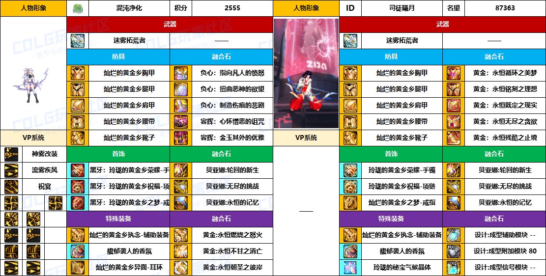 【配装对比】中韩“前3名”【弓箭手/外传】顶级玩家，配装信息对比一览-（8月份）6