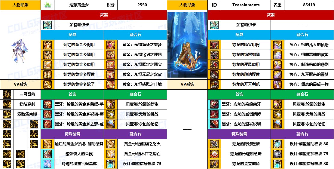 【配装对比】中韩“前3名”【弓箭手/外传】顶级玩家，配装信息对比一览-（8月份）8