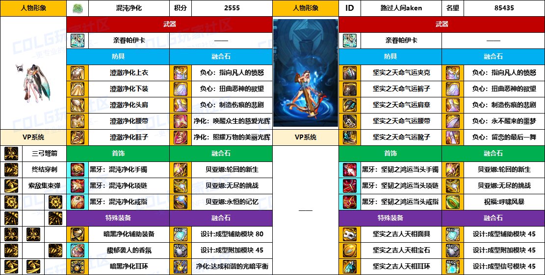 【配装对比】中韩“前3名”【弓箭手/外传】顶级玩家，配装信息对比一览-（8月份）9
