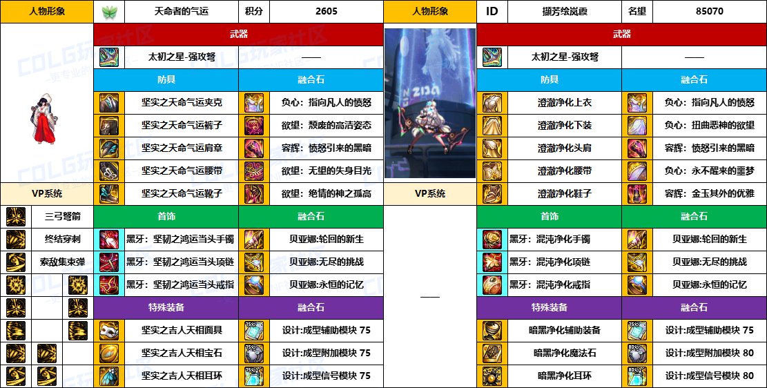 【配装对比】中韩“前3名”【弓箭手/外传】顶级玩家，配装信息对比一览-（8月份）10