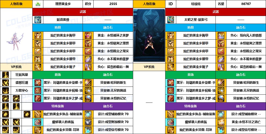 【配装对比】中韩“前3名”【弓箭手/外传】顶级玩家，配装信息对比一览-（8月份）12