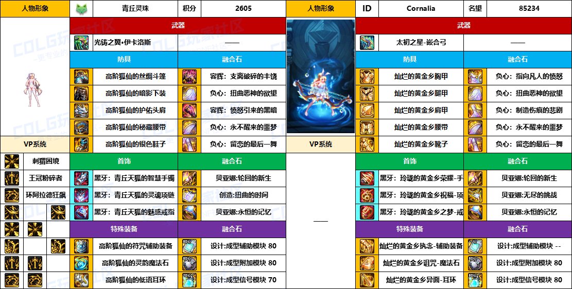 【配装对比】中韩“前3名”【弓箭手/外传】顶级玩家，配装信息对比一览-（8月份）16