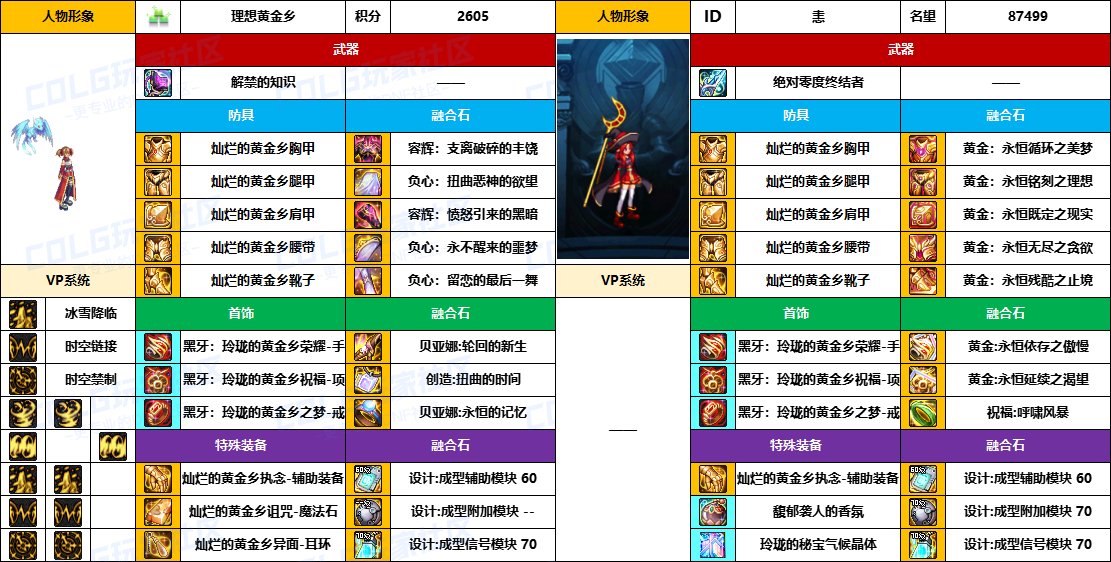 【配装对比】中韩“前3名”【弓箭手/外传】顶级玩家，配装信息对比一览-（8月份）17