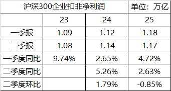 大A二季度财报昨日收官，形势不是太理想1