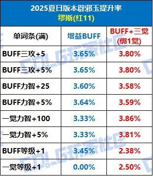 请问同样是奶玉玺情况下，太阳玉能比固定玉爆发高多少？1
