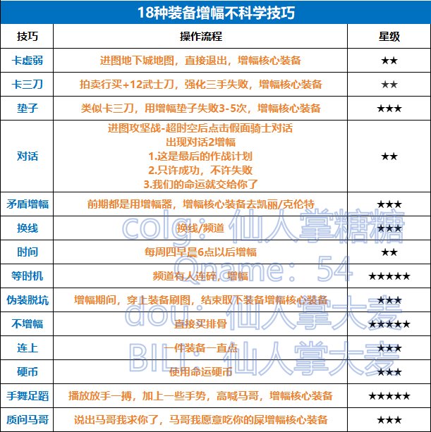 18种装备增幅不科学技巧1