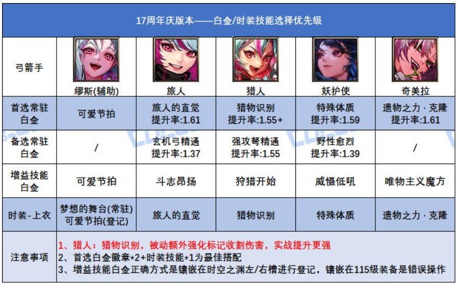 可能白嫖白金/玲珑徽章的小Tips7