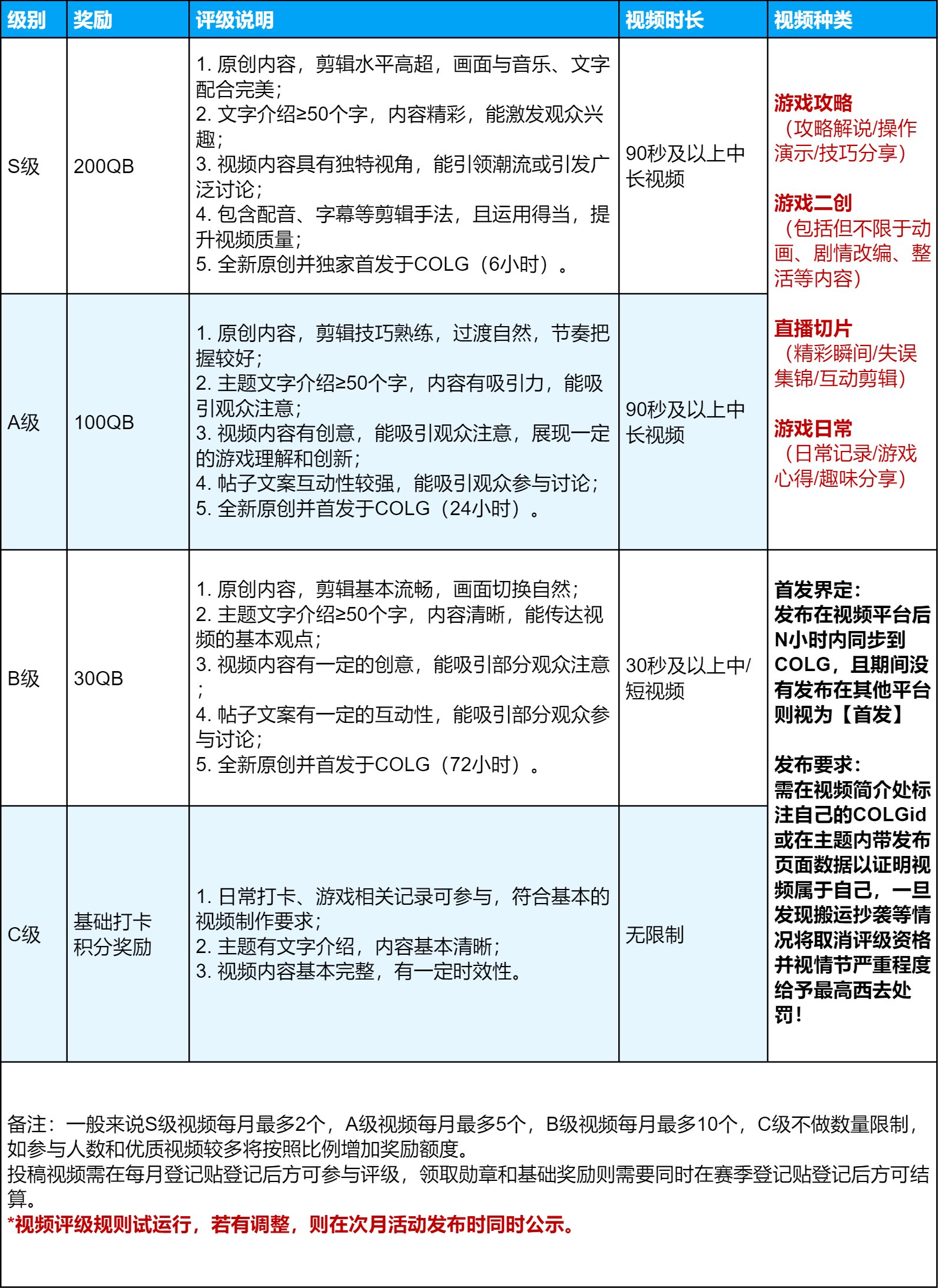 【打卡奖励回归季】视频区第九赛季活动创作激励继续！Q币|永久勋章|海量积分加码！7
