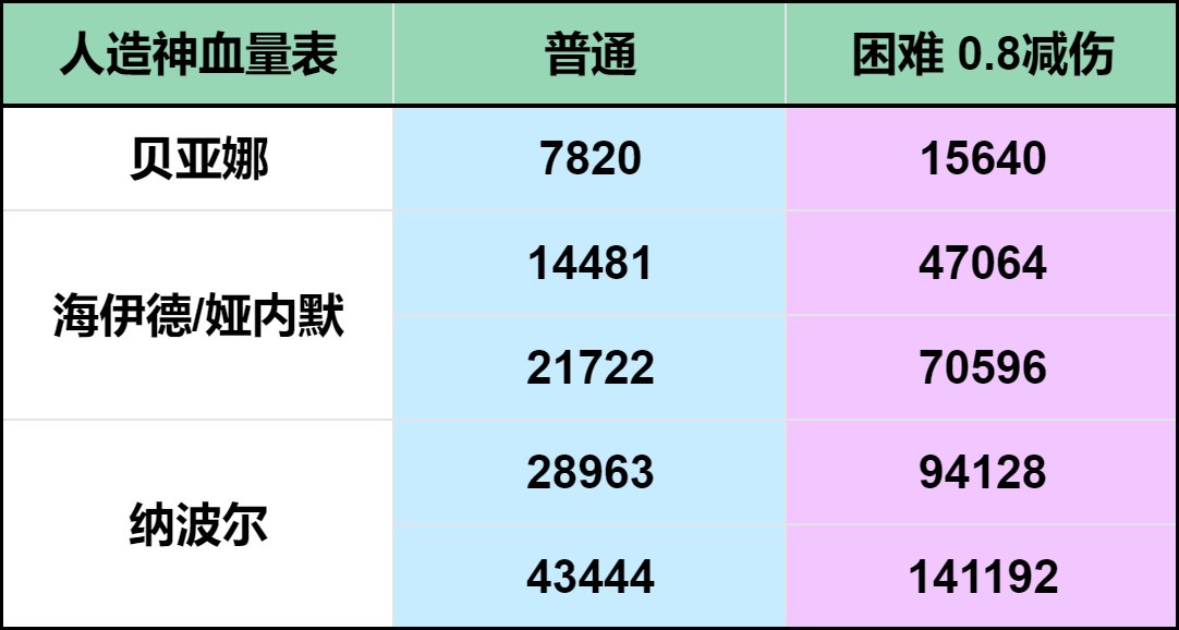【备战雾岚】最新血量表来咯~1