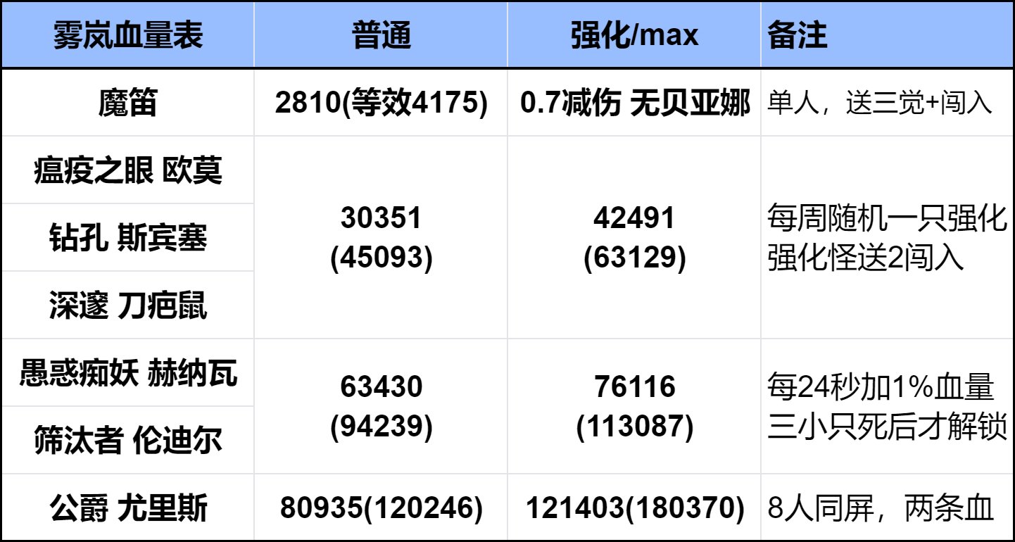 【备战雾岚】最新血量表来咯~2
