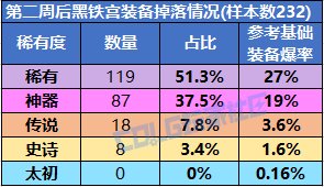 【概率监测站】黑铁宫真有300%倍率吗？SAO联动地下城爆率测试3