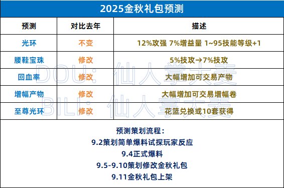 【预测：金秋礼包】回血？增幅产物？至尊光环？1