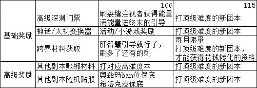 这新副本就是把扣出来的东西凑一起当奖励吧1